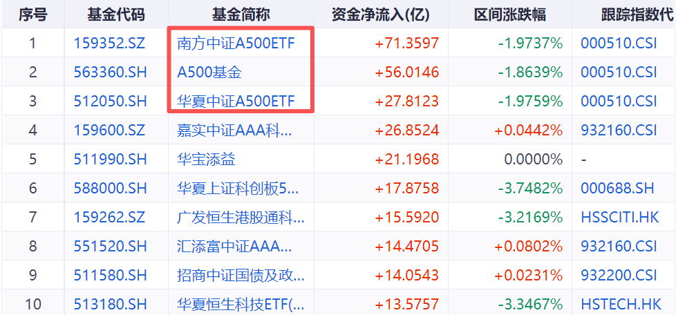 不破不立？！指数高点回撤近5% 宽基ETF或迎“低吸”机会