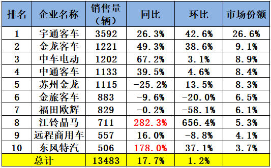 2025年11月客车销量排行榜（6米以上客车销量排名）