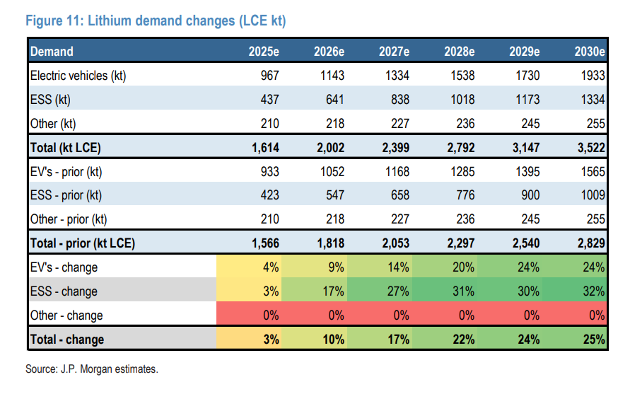 碳酸锂目标价18000美元！摩根大通对锂价极为乐观，上调所有纯锂矿商评级至“增持”
