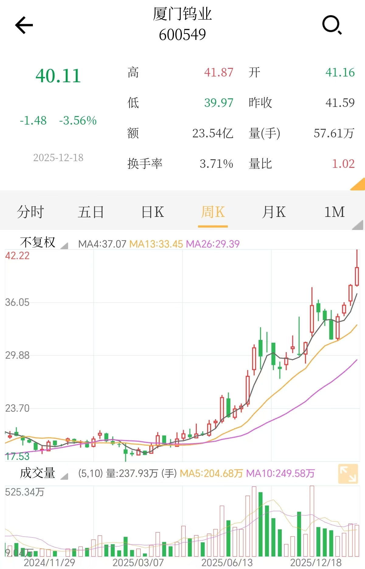 厦门钨业年内周K线走势（新华财经行情页面截图）