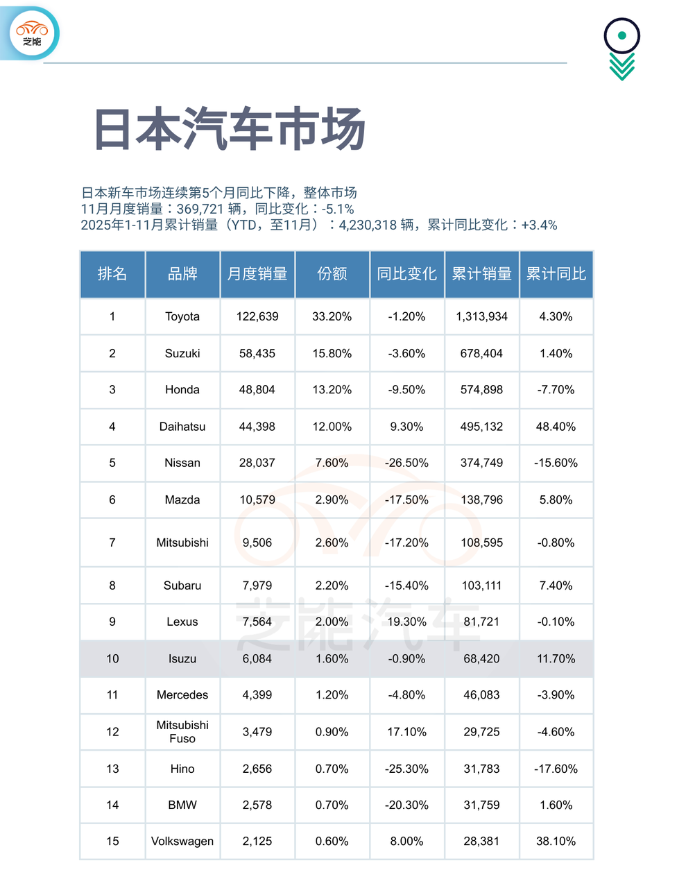 亚洲车市 | 日本 2025年11月：连续5个月同比下滑