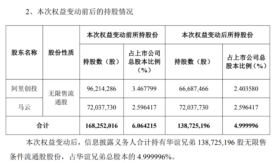 华谊兄弟遭阿里减持 阿里创投及马云不再是持股5%以上股东!