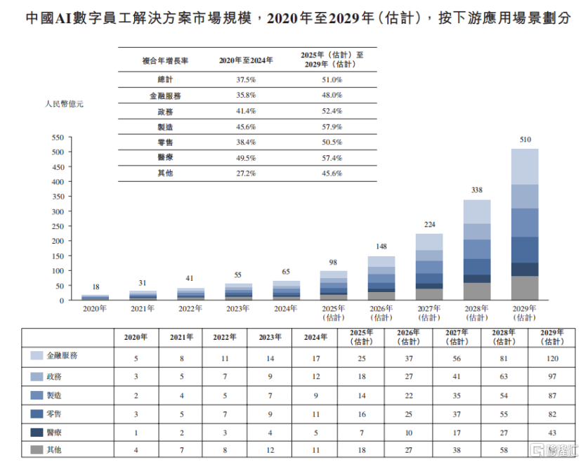 珠海金智维冲击IPO，专注于AI数字员工领域，三年半亏损超8亿