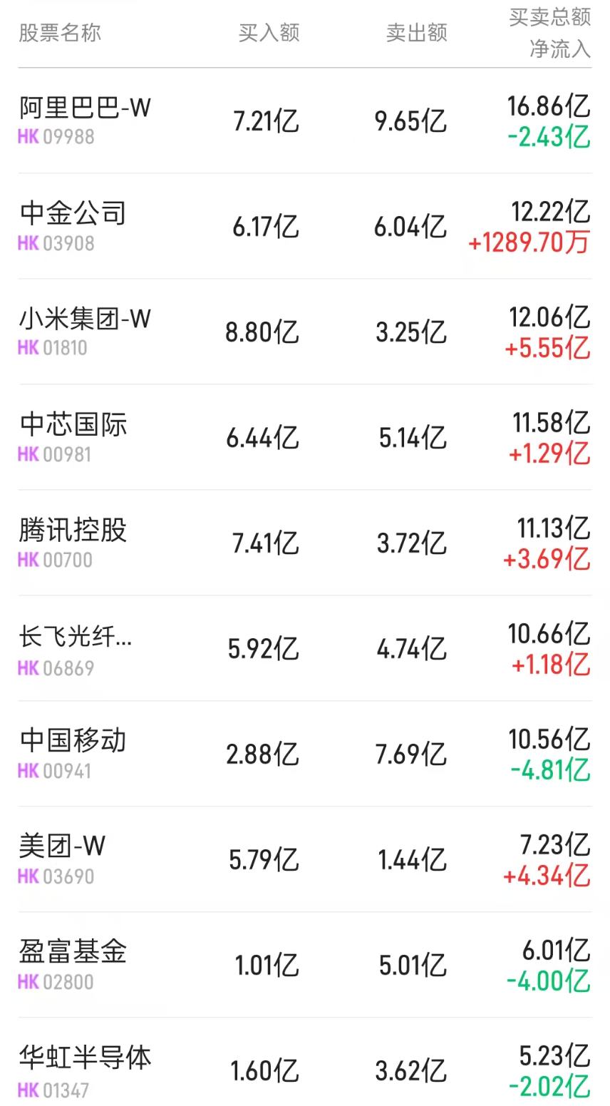 港股通(深)活跃成交股