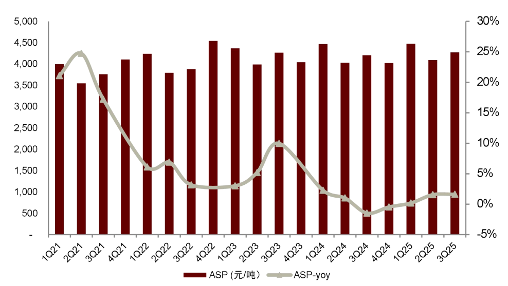 注:由青岛啤酒、燕京啤酒、珠江啤酒、重庆啤酒计算得出资料来源:公司公告,中金公司研究部
