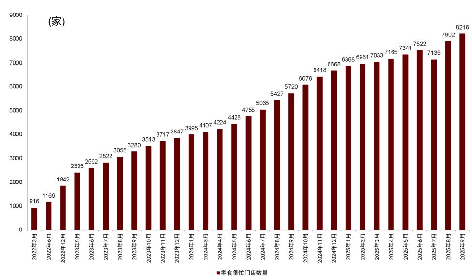 注:统计口径为开业满一个月的门店资料来源:零食很忙公众号,中金公司研究部