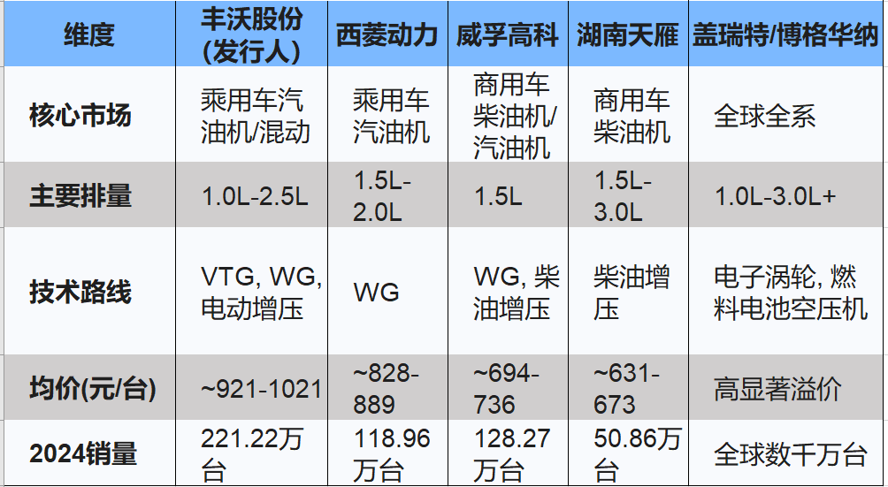 丰沃股份与行业内主要竞争对手的多维度对标分析（制表：财中社）