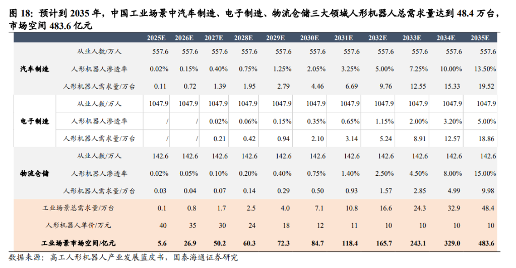 宁德时代打样，人形机器人变身流水线“蓝领”，2035年市场空间或破480亿