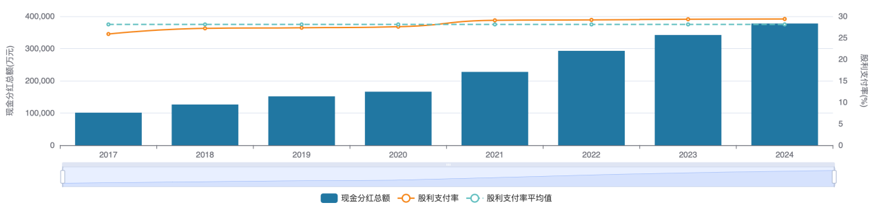 成都银行现金分红情况