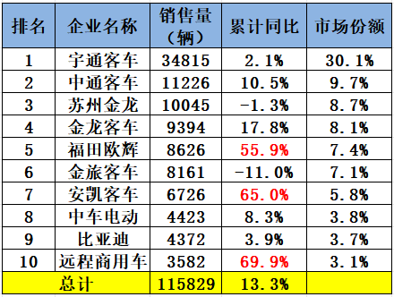 2025年1-11月客车销量排行榜（6米以上客车销量排名）