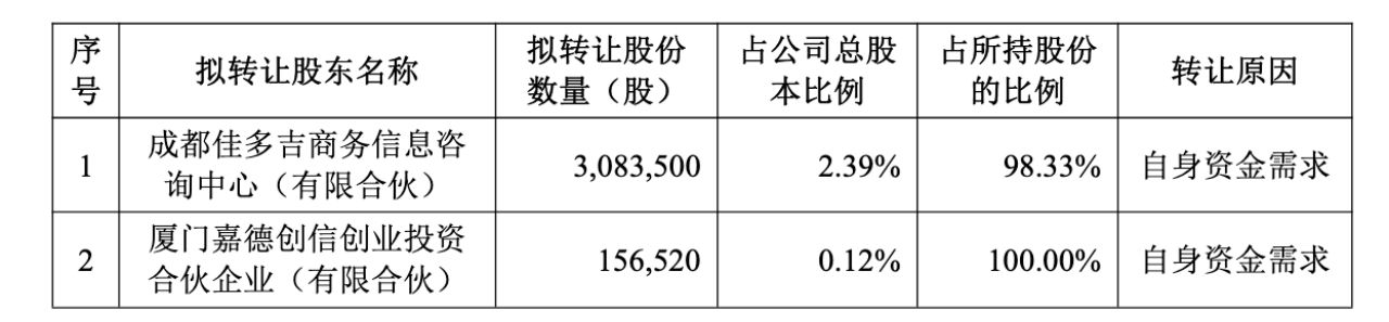 佳缘科技两股东拟转让2.51%股份 员工持股平台拟减持98.33% 公司：员工们也需要用钱 是他们提出来的