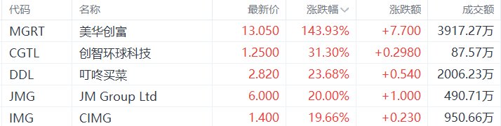 美股异动丨美华创富涨143.93%，为涨幅最大的中概股