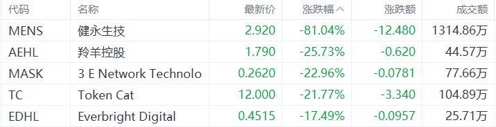 美股异动丨健永生技跌81.04%，为跌幅最大的中概股