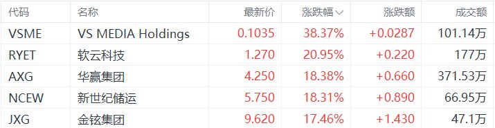美股异动丨中概股华赢集团收涨18.38%