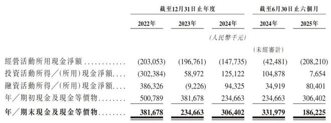 大疆教父李泽湘创办的希迪智驾上市破发：市值跌破100亿 百度加持