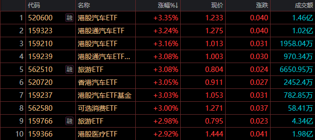 ETF收评：港股汽车ETF领涨3.35%，能源ETF广发领跌0.94%