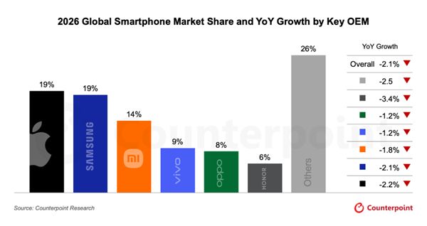 存储成本飙升冲击全球手机市场：明年均价上涨6.9%！所有厂商出货量下跌
