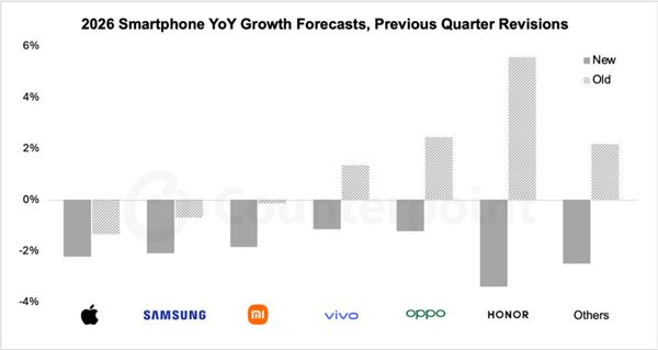 存储成本飙升冲击全球手机市场：明年均价上涨6.9%！所有厂商出货量下跌