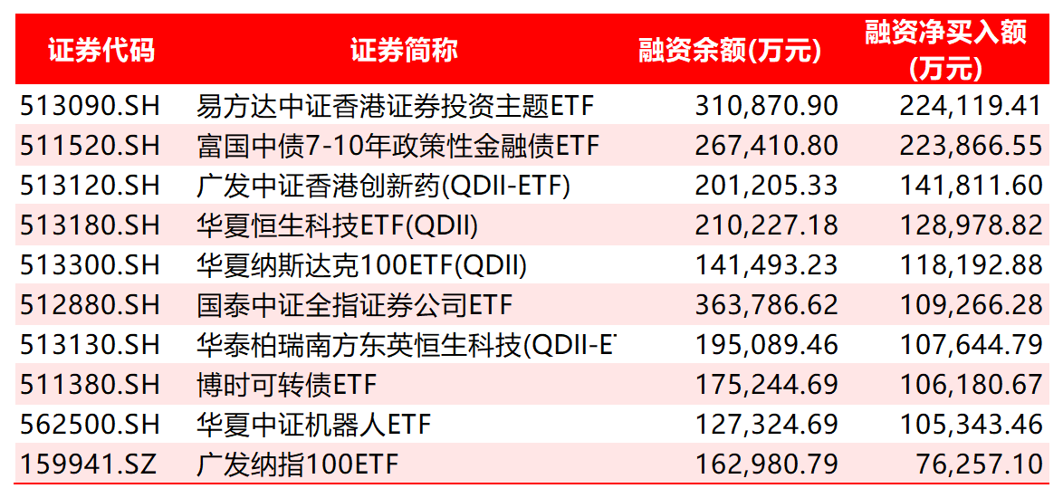 年内融资净买入前10ETF（截至12月18日）