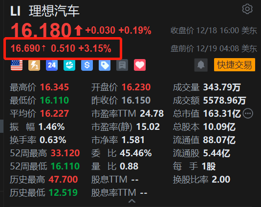 美股异动丨理想汽车盘前涨超3% 消息称公司正筹建矽谷AI研发中心