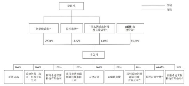 大疆教父李泽湘创办的希迪智驾上市破发：市值跌破100亿 百度加持