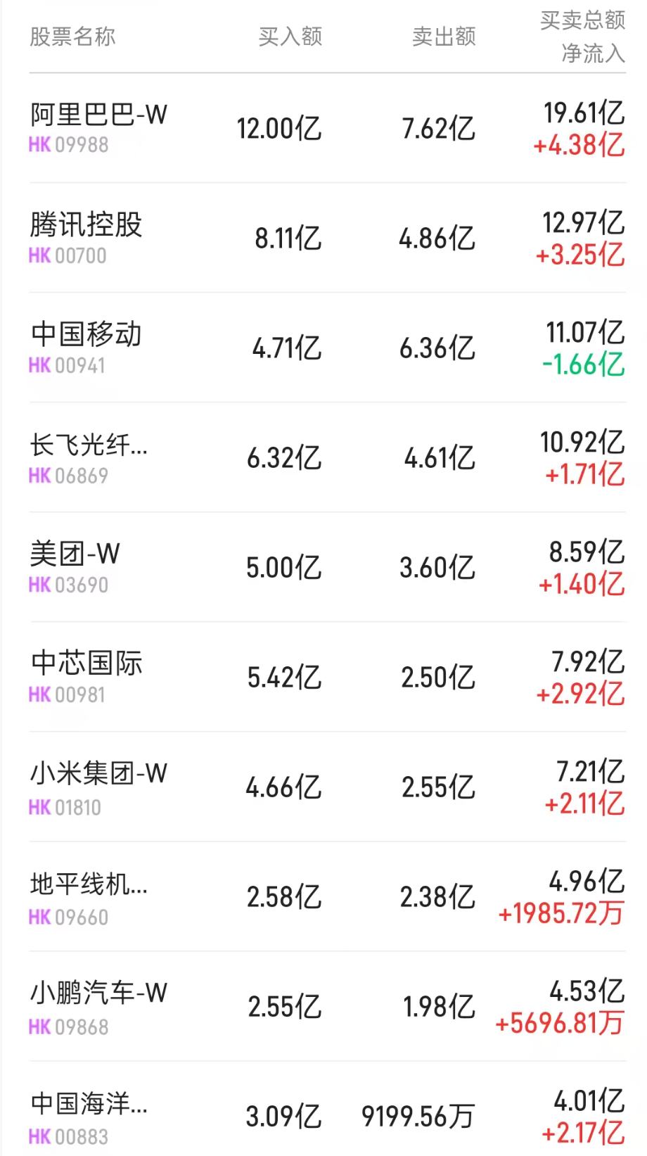 港股通(深)活跃成交股