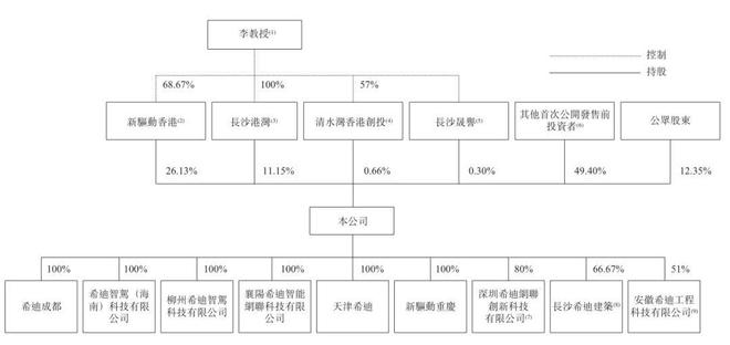 大疆教父李泽湘创办的希迪智驾上市破发：市值跌破100亿 百度加持