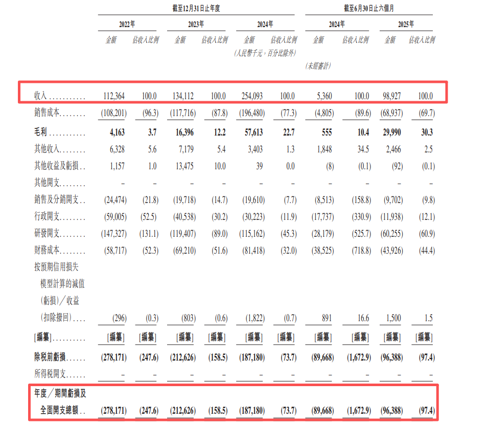 【看新股】主线科技港股IPO：L4级自动驾驶卡车龙头 博世、蔚来等参投