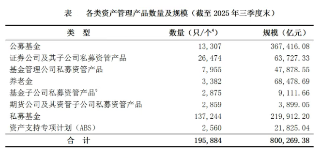 中基协：截至三季度末资产管理产品总规模突破80万亿元