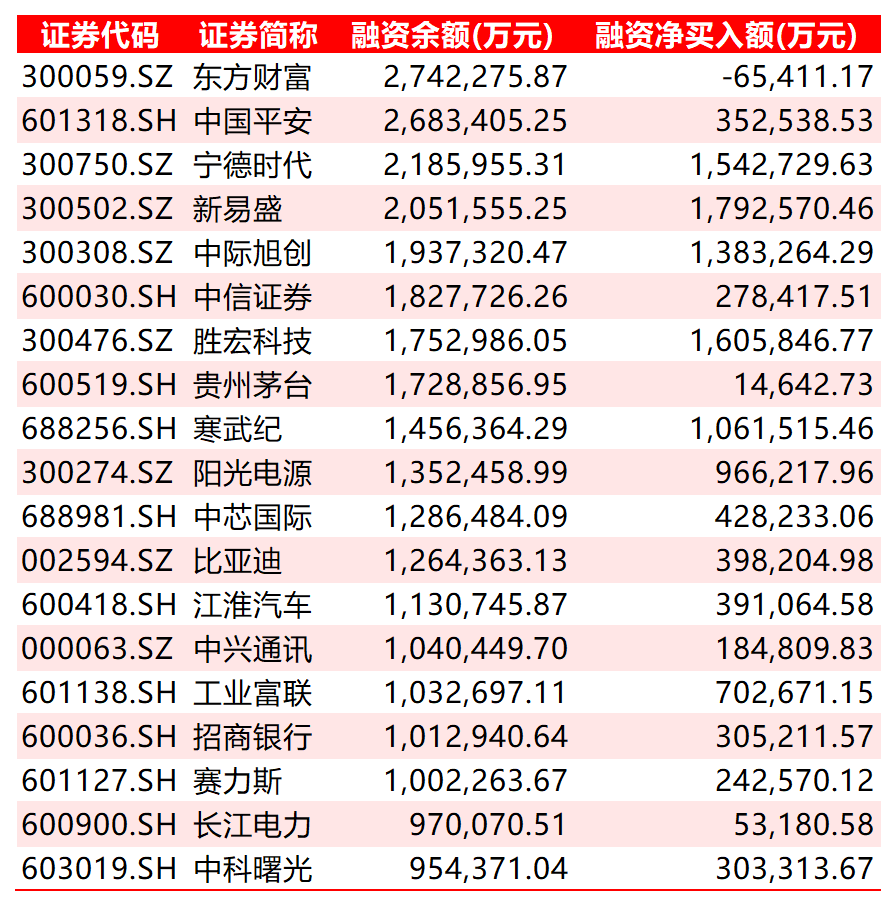 两市融资余额前20只个股一览（截至12月18日）