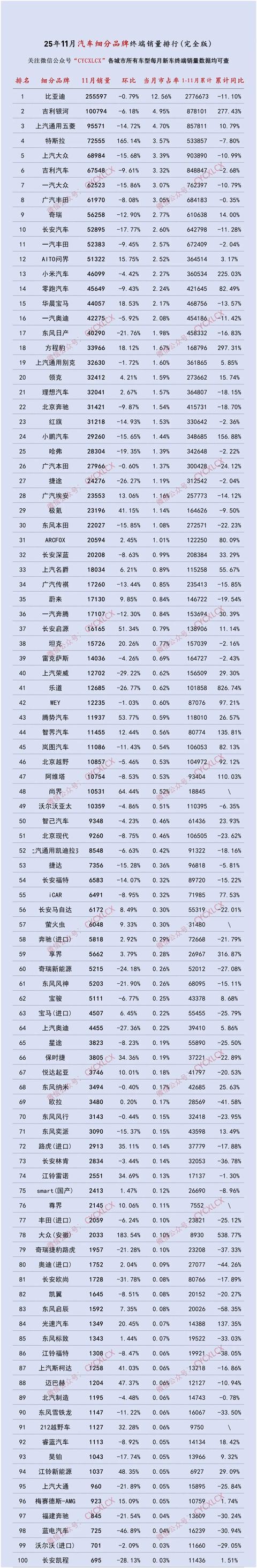 车市11月冰火两重天:特斯拉暴涨165%,合资集体下滑