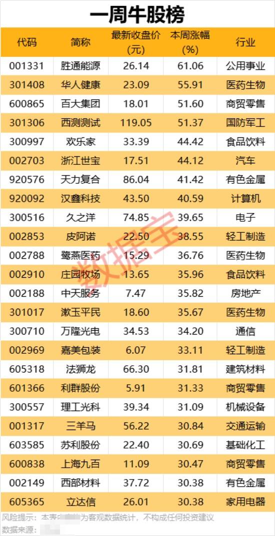 突发,300173将被实施其他风险警示 !一周牛熊股出炉