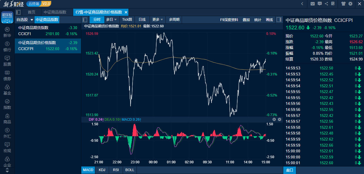 图为中证商品期货价格指数日内走势图（来源：新华财经专业终端）