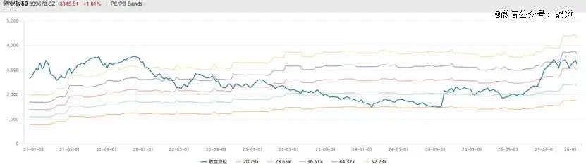 图：“创50”年近5年PE-band