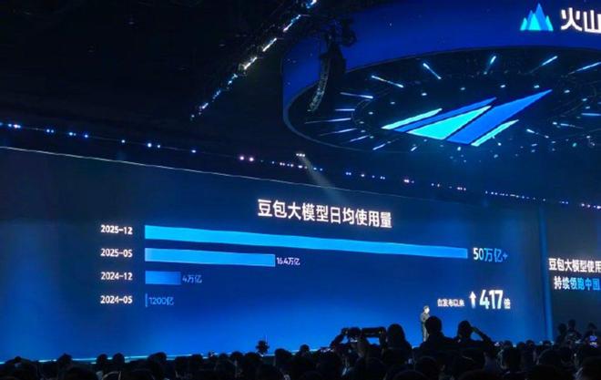 火山引擎日均50万亿token,不如随手卖GPU赚得多?