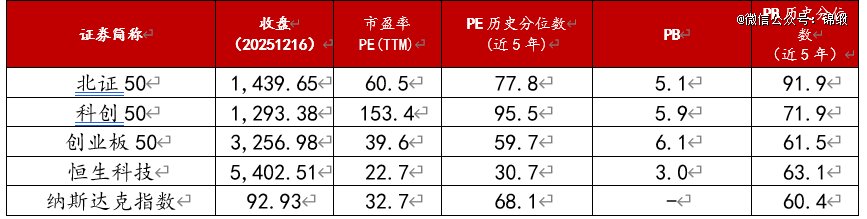 图:创50与科创类指数估值比较