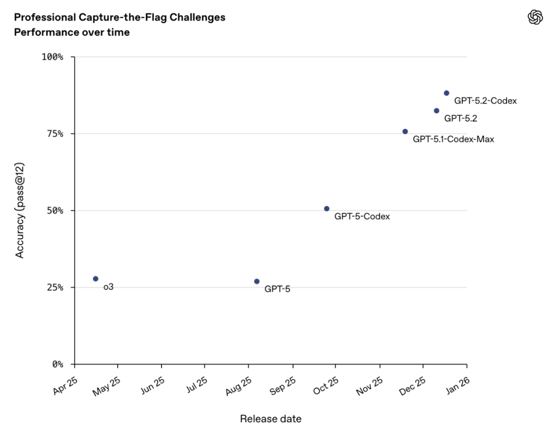 专业夺旗赛 (CTF) 评估衡量模型在 Linux 环境下解决高级、多步骤真实世界挑战(需要专业级网络安全技能)的频率。