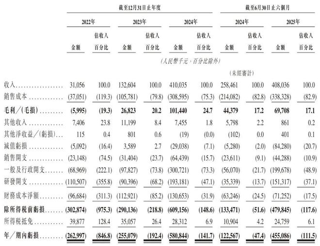 大疆教父李泽湘创办的希迪智驾上市破发：市值跌破100亿 百度加持