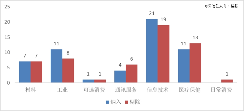 图：“创50”纳入与剔除的个股行业分布