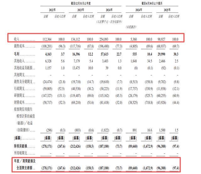 【看新股】主线科技港股IPO：L4级自动驾驶卡车龙头，博世、蔚来等参投