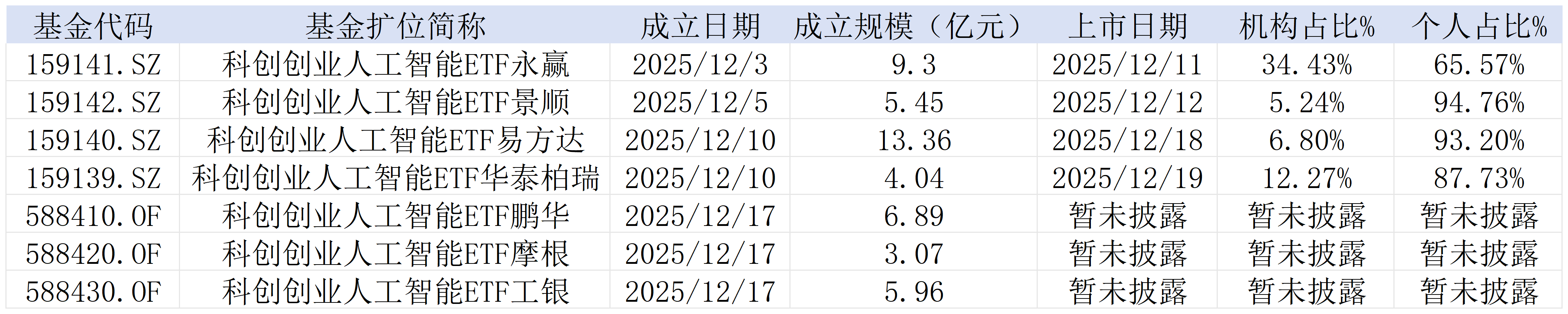 表：首批7只人工智能ETF成立明细  来源：基金公告 界面新闻整理