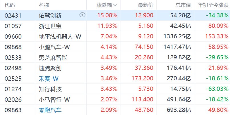 港股智能驾驶概念股集体走强，佑驾创新涨15%