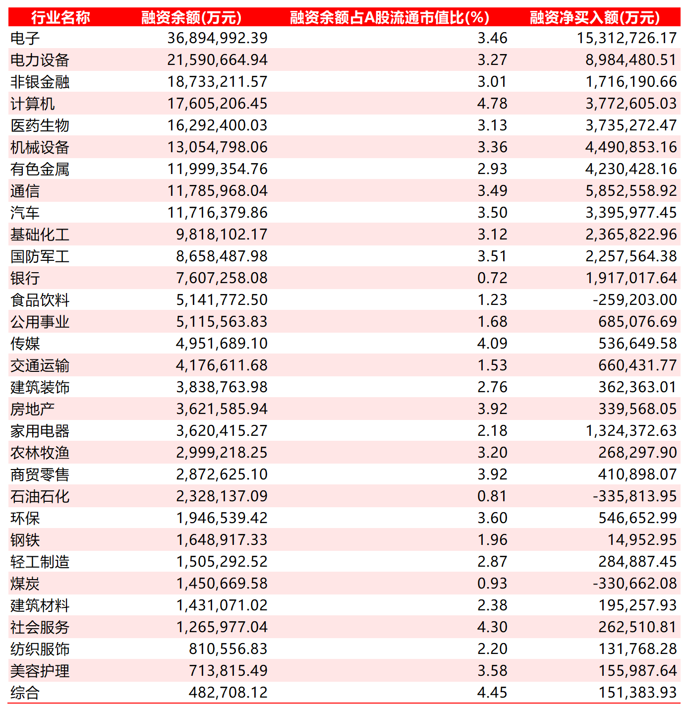 年内申万一级行业融资数据一览（截至12月18日）