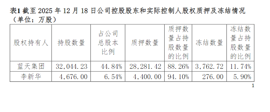 ����ȼ���عɹɶ���ʵ���˹�Ȩ��Ѻ���������