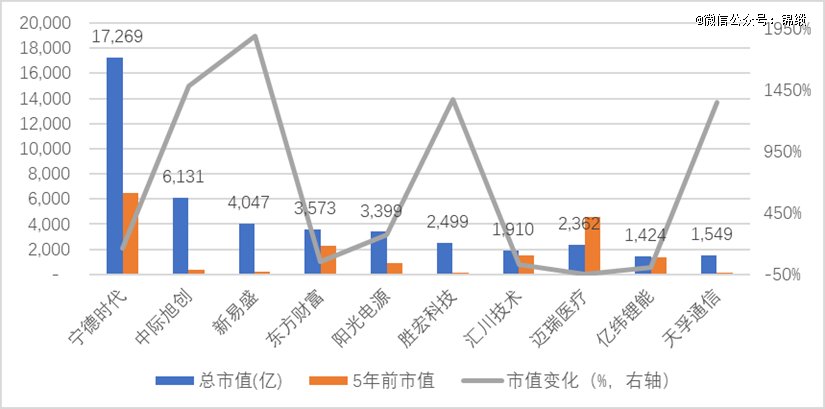 图：从市值变化来看，科技含量更高了
