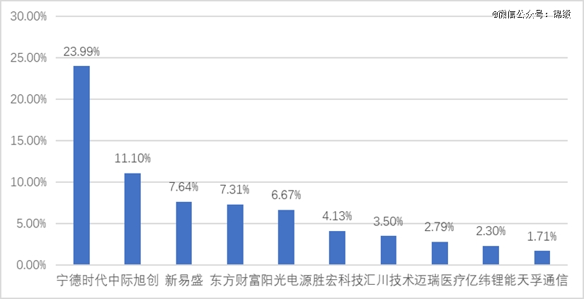 图：创50前十大成分股权重