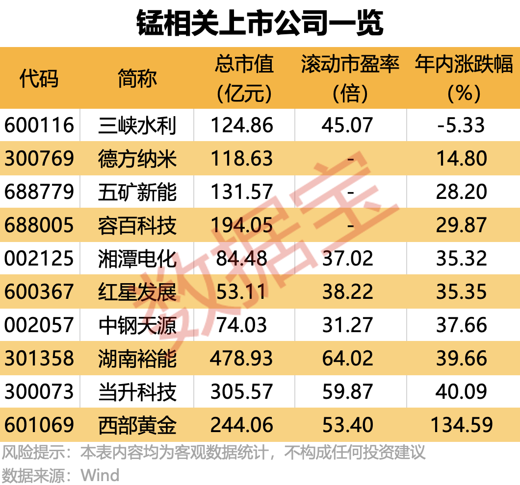 太“锰”了!这种小金属迎涨价风暴,连涨13天,创出三年多新高(附股)