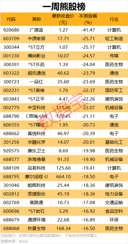 突发,300173将被实施其他风险警示 !一周牛熊股出炉