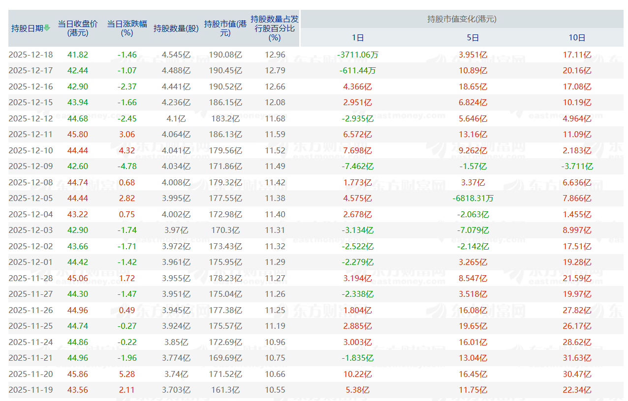 港股通持仓贝壳市值超190亿港元，占总股本近13%