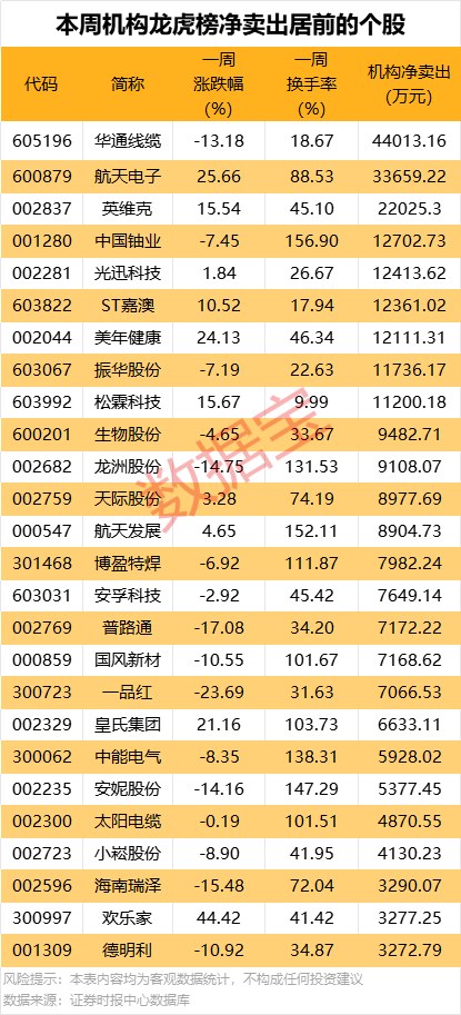 突发,300173将被实施其他风险警示 !一周牛熊股出炉
